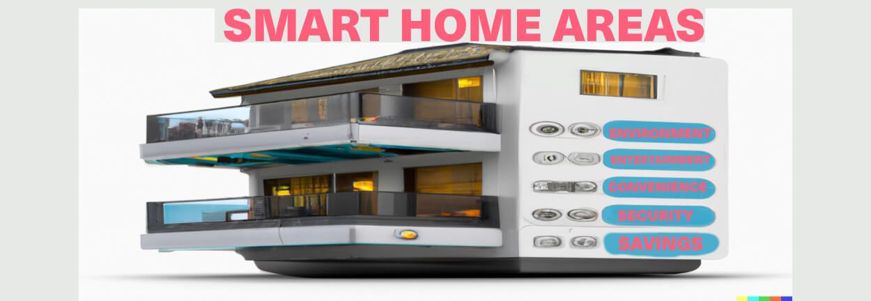 A Futuristic Smart Home With the words Environment, Entertainment, Convenience, Security, and Savings on the side
